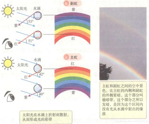 彩虹的形成原因 土 行业